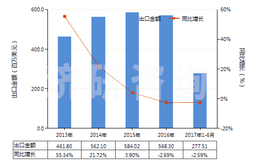 2013-2017年6月中國染色的純?nèi)死w短纖布(純?nèi)死w布指按重量計人造纖維短纖含量在85%及以上)(HS55161200)出口總額及增速統(tǒng)計